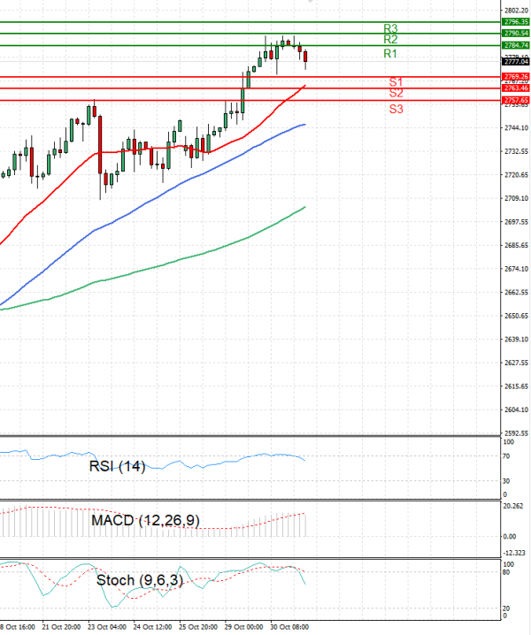 Gold - Usd Dollar Analysis Technical analysis 31/10/2024